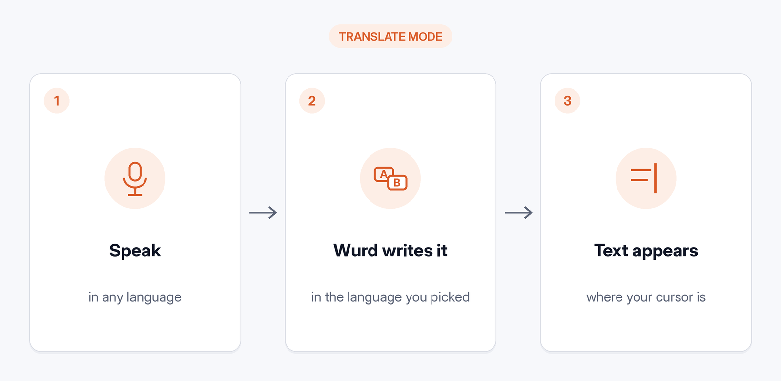 How Wurd Translate works: speak in any language, Wurd writes it in the language you picked, and the text appears where your cursor is.