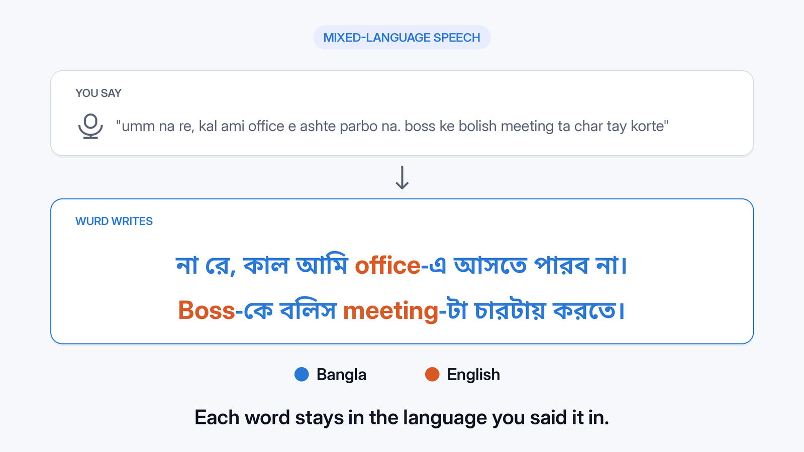 One sentence that mixes two languages: Wurd keeps each word in the language it was spoken in.