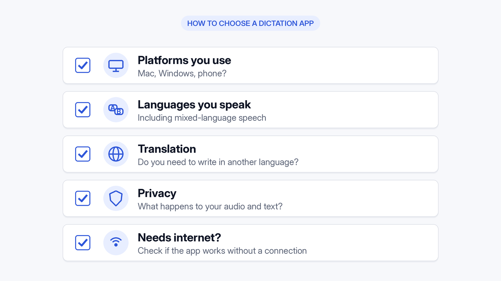 Checklist for choosing a dictation app: platforms you use, languages you speak, translation, privacy, and internet needs.