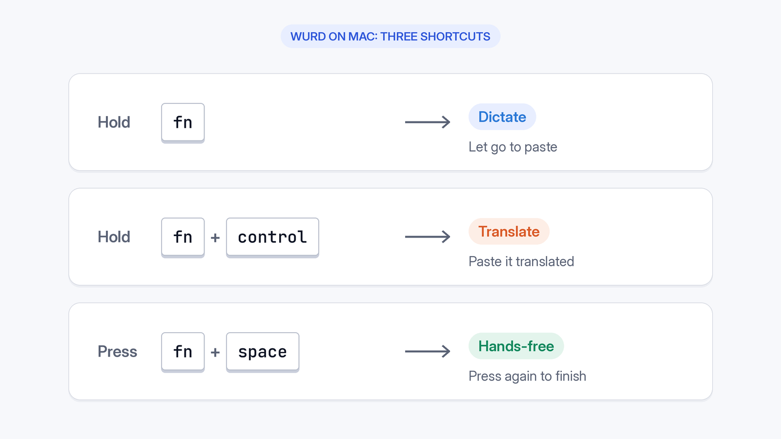 Wurd's three Mac shortcuts: hold fn to dictate, hold fn + Control to translate, fn + Space for hands-free.