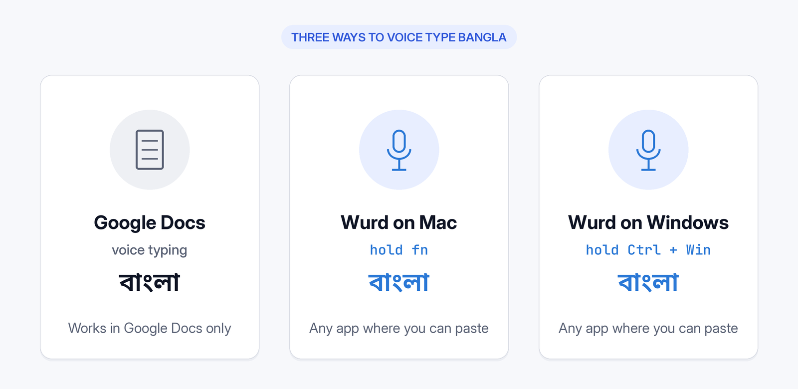 Three ways to voice type Bangla: Google Docs voice typing (Docs only), Wurd on Mac, Wurd on Windows.