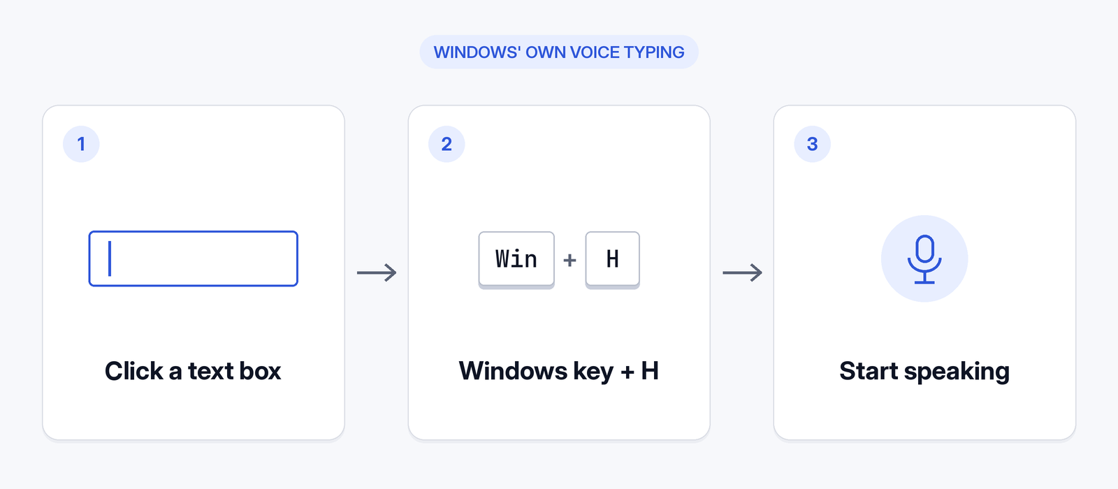 Windows voice typing in three steps: click a text box, press Windows key + H, start speaking.