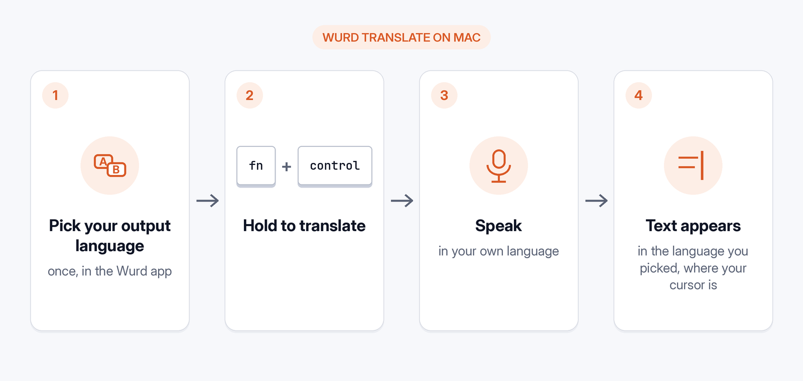Wurd Translate on Mac: pick your output language once in the app, hold fn + Control, speak in your own language, and the text appears in the language you picked.
