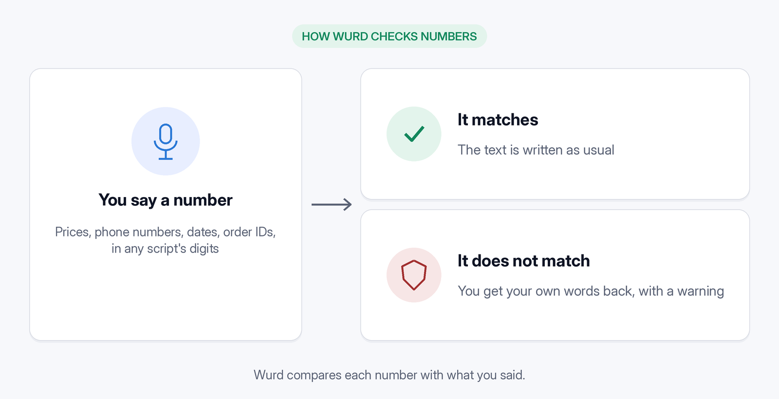 How Wurd checks numbers: prices, phone numbers, dates and order IDs are compared with what you said; if one doesn't match, you get your own words back with a warning.