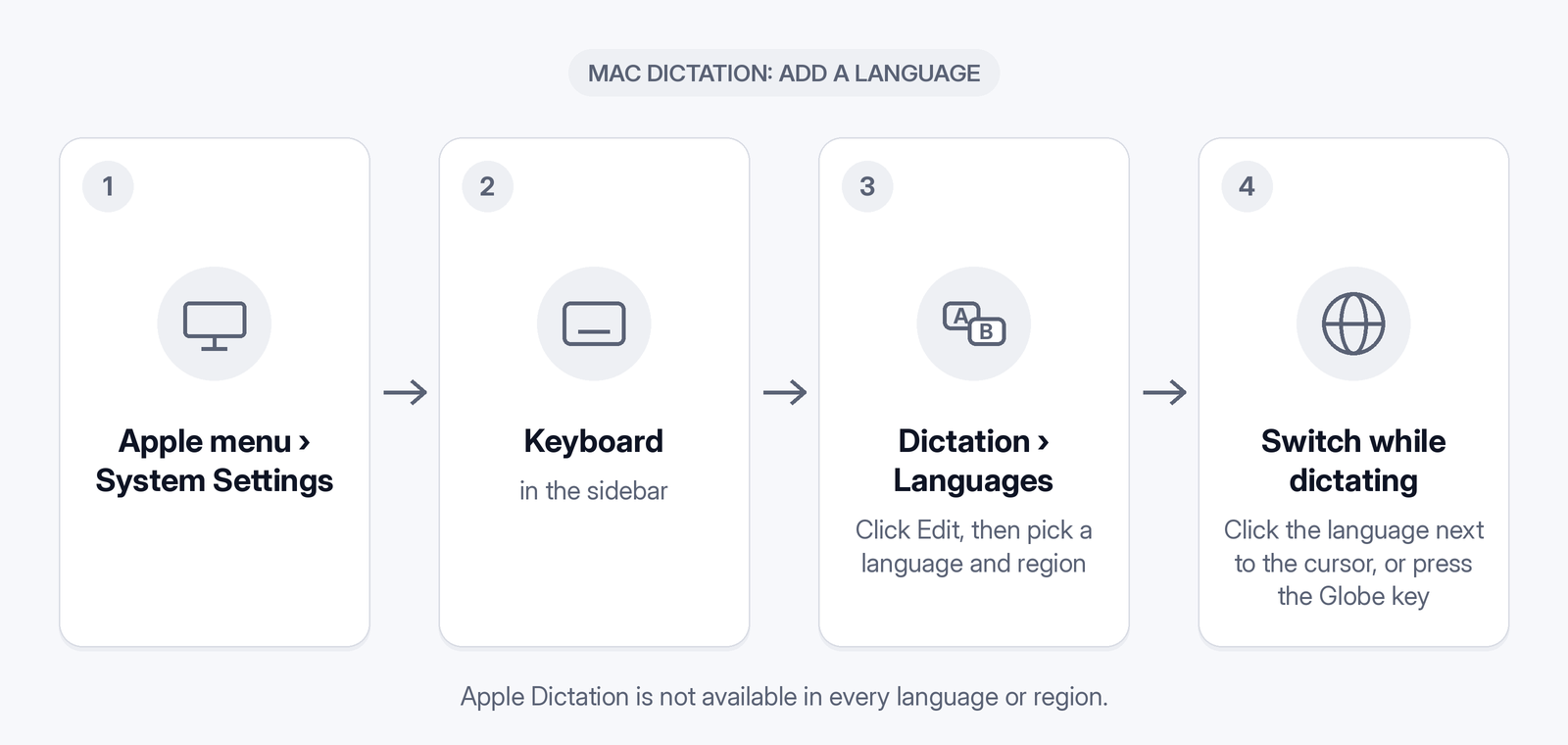 Adding a dictation language on Mac: Apple menu, System Settings, Keyboard, then Edit next to Dictation languages; switch languages from the cursor or the Globe key.