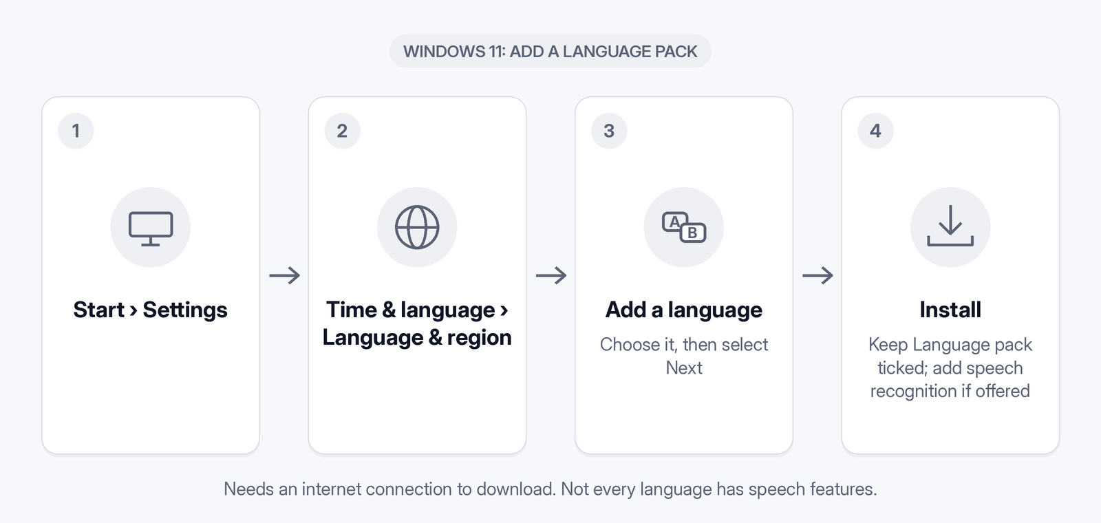 Adding a language pack on Windows 11: Start, Settings, Time and language, Language and region, Add a language, then Install with Language pack and speech recognition selected. On Windows 10 the path is Settings, Time and language, Language.