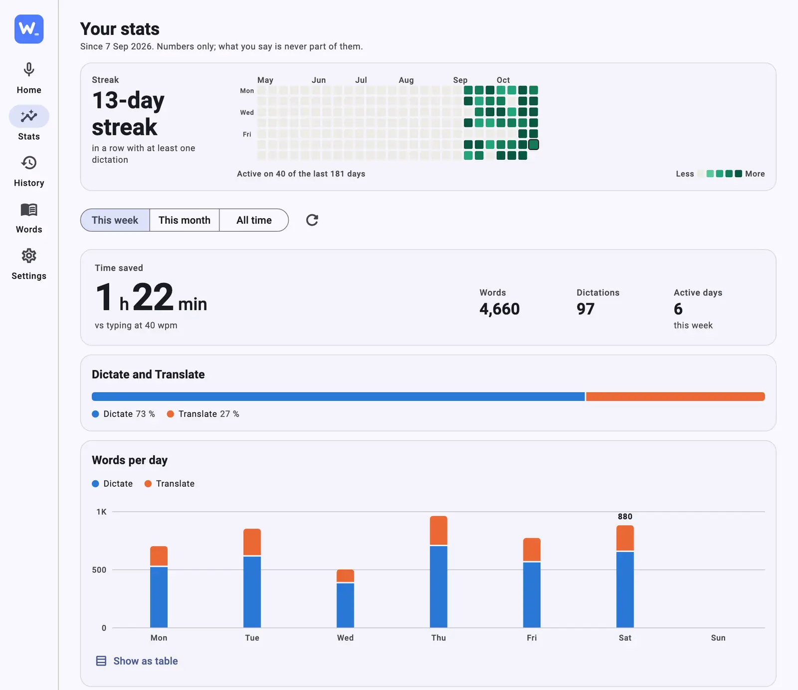 Wurd stats on a Mac: a 13-day streak, an activity calendar, 1 h 22 min saved this week, and words per day for Dictate and Translate.